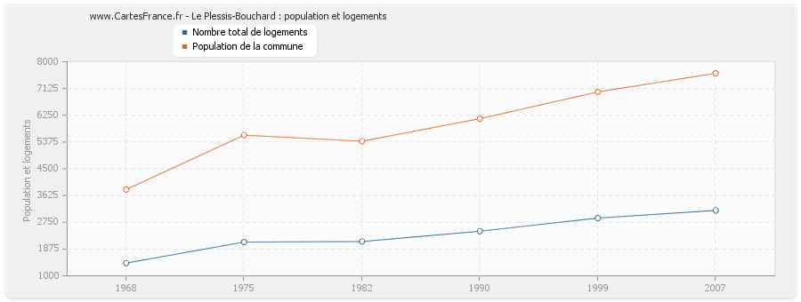 Le Plessis-Bouchard : population et logements